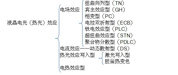 液晶电光分类