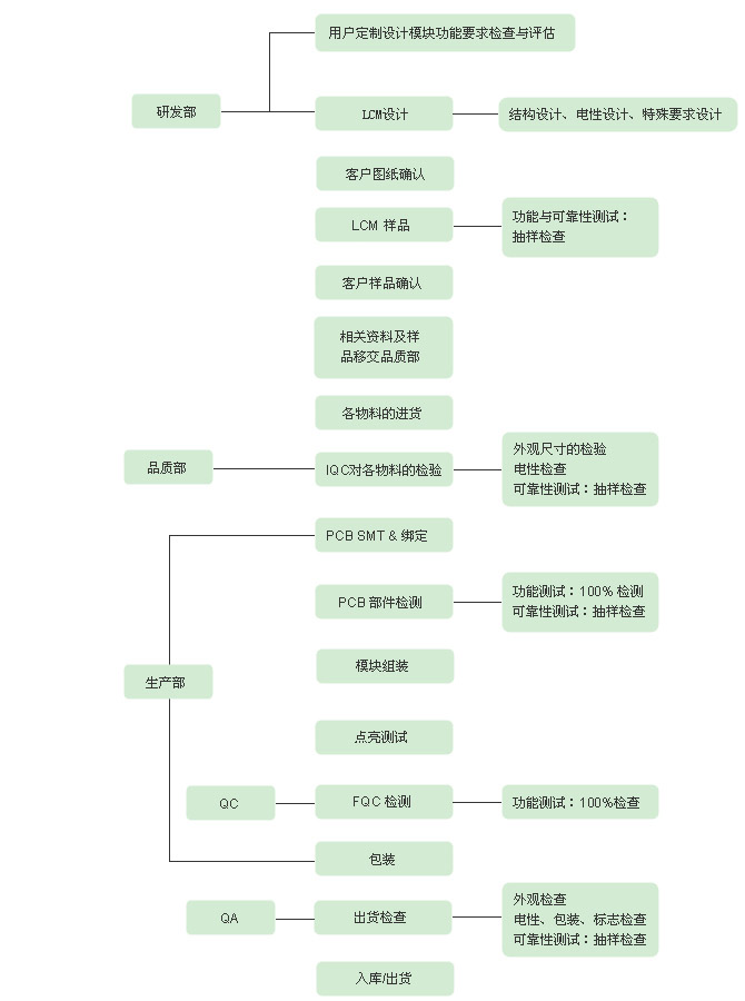 LCD生产流程