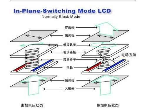 IPS加电压的状态