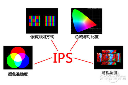 IPS优势