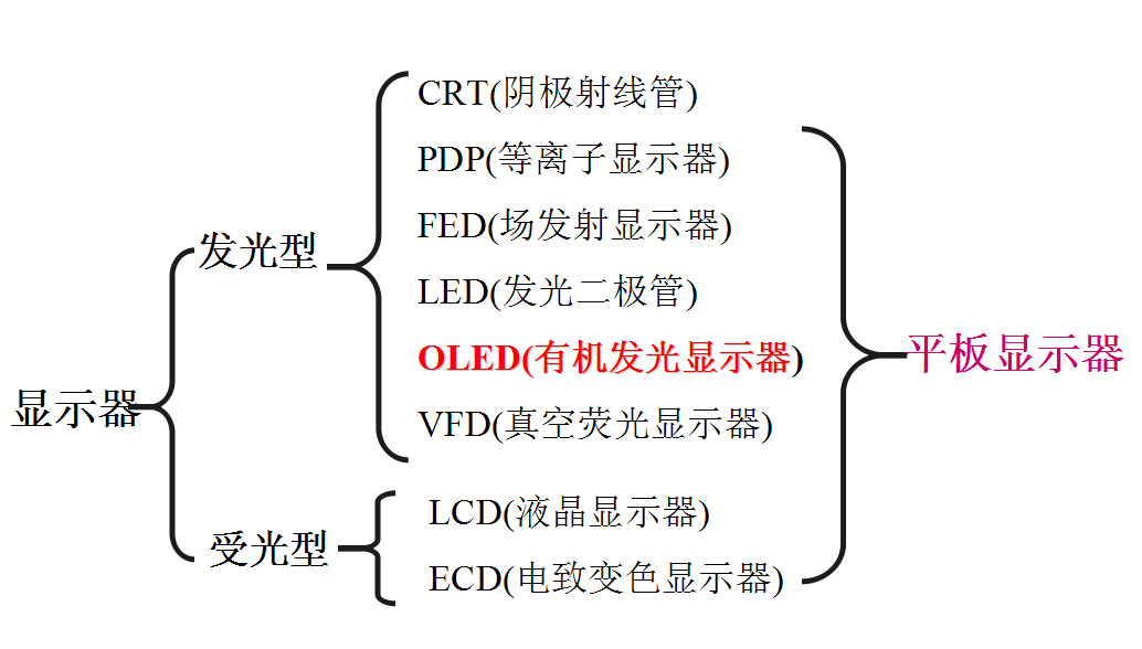 液晶屏分类