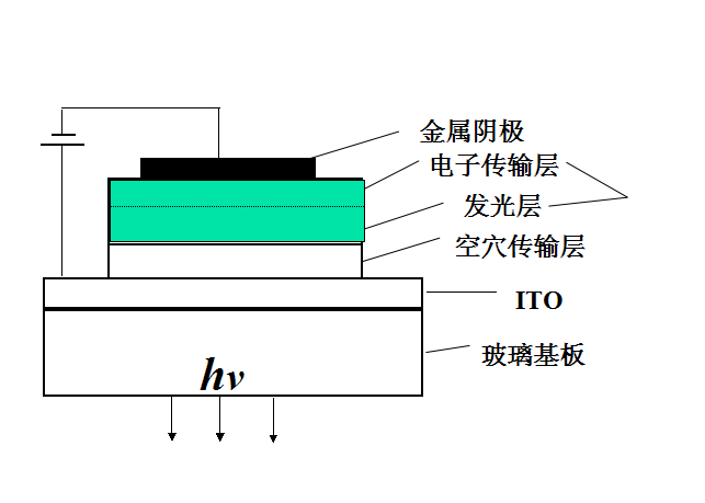 OLED显示屏原理