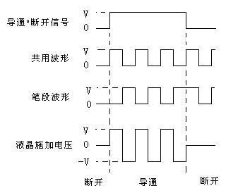 驱动的波形