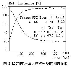 响应速度曲线图