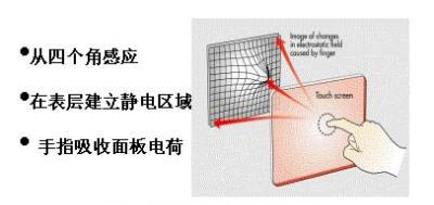 电容触摸屏结构