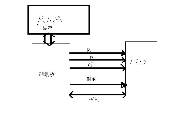 TFT-LCD驱动