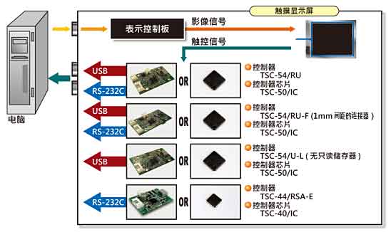 迪恩喜5线TSC-55，TSC-45系列（控制器与连接线）