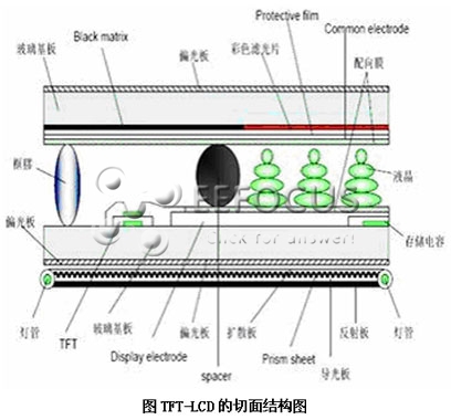 tft-lcd结构及工作原理