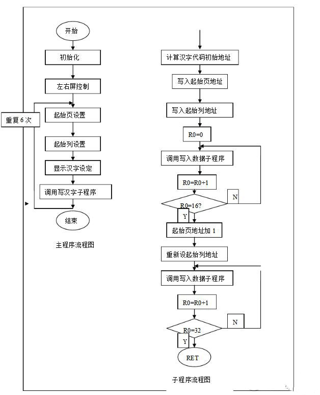 lcd12864中文显示程序流程图