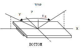 LCD液晶屏视角