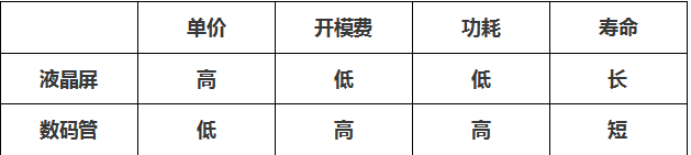 液晶屏和数码管区别