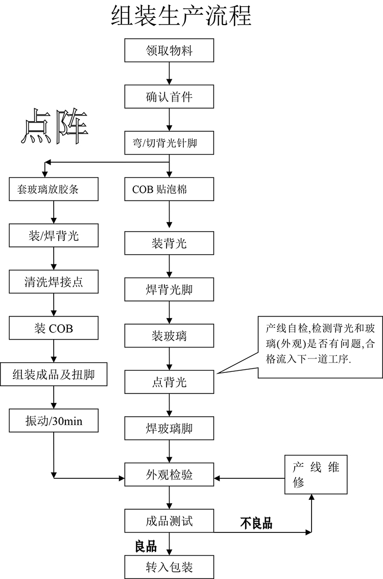 LCD液晶屏生产工艺流程是什么?很