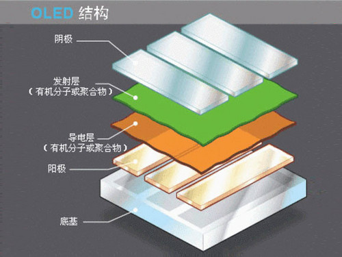 lcd和oled有什么区别?LCD和OLED又分别是什么呢