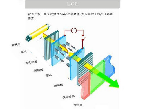 lcd和oled有什么区别?LCD和OLED又分别是什么呢